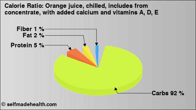 Calorie ratio: Orange juice, chilled, includes from concentrate, with added calcium and vitamins A, D, E (chart, nutrition data)