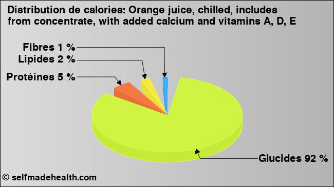 Calories: Orange juice, chilled, includes from concentrate, with added calcium and vitamins A, D, E (diagramme, valeurs nutritives)