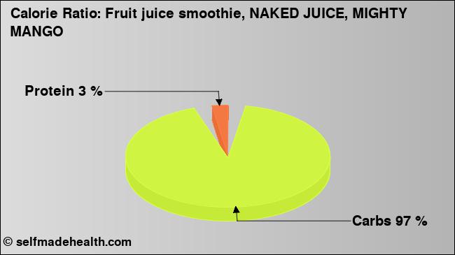 Calorie ratio: Fruit juice smoothie, NAKED JUICE, MIGHTY MANGO (chart, nutrition data)