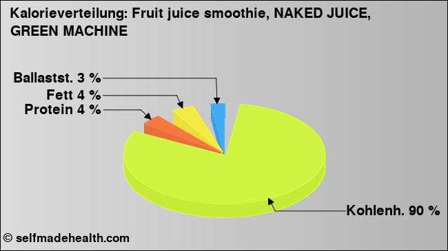 Kalorienverteilung: Fruit juice smoothie, NAKED JUICE, GREEN MACHINE (Grafik, Nährwerte)