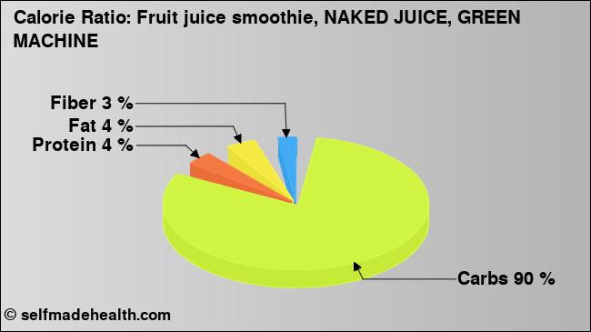 Calorie ratio: Fruit juice smoothie, NAKED JUICE, GREEN MACHINE (chart, nutrition data)