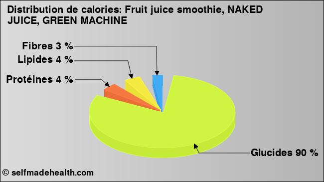 Calories: Fruit juice smoothie, NAKED JUICE, GREEN MACHINE (diagramme, valeurs nutritives)