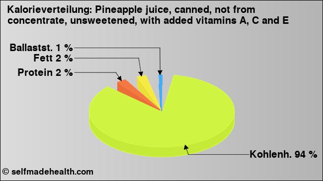 Kalorienverteilung: Pineapple juice, canned, not from concentrate, unsweetened, with added vitamins A, C and E (Grafik, Nährwerte)