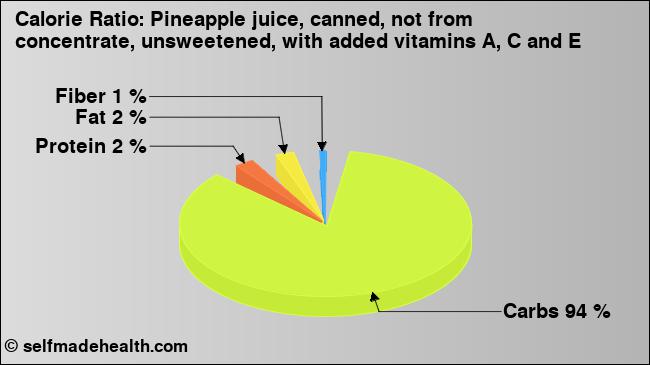 Calorie ratio: Pineapple juice, canned, not from concentrate, unsweetened, with added vitamins A, C and E (chart, nutrition data)