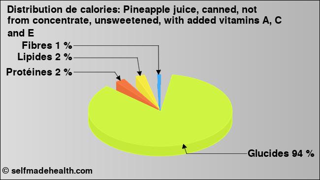 Calories: Pineapple juice, canned, not from concentrate, unsweetened, with added vitamins A, C and E (diagramme, valeurs nutritives)