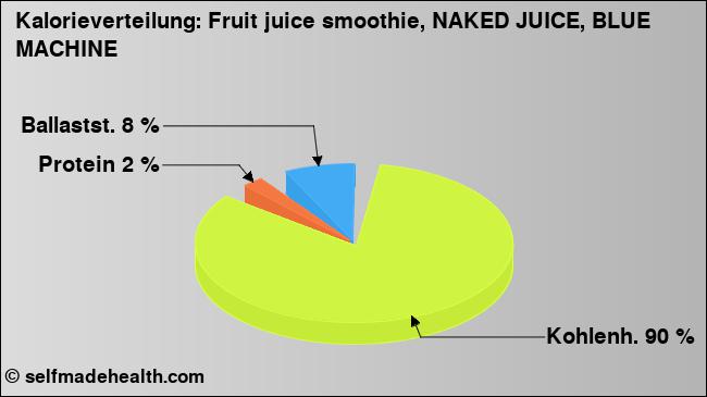 Kalorienverteilung: Fruit juice smoothie, NAKED JUICE, BLUE MACHINE (Grafik, Nährwerte)