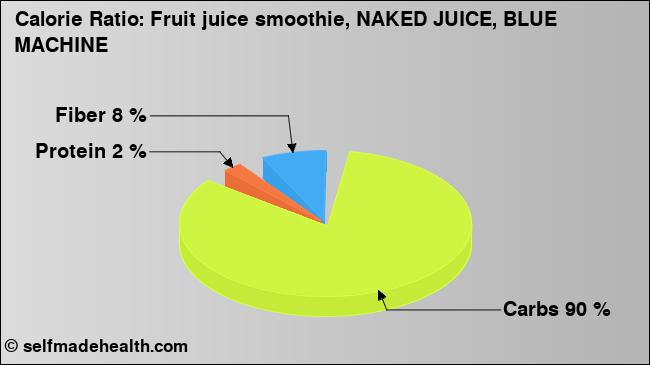 Calorie ratio: Fruit juice smoothie, NAKED JUICE, BLUE MACHINE (chart, nutrition data)