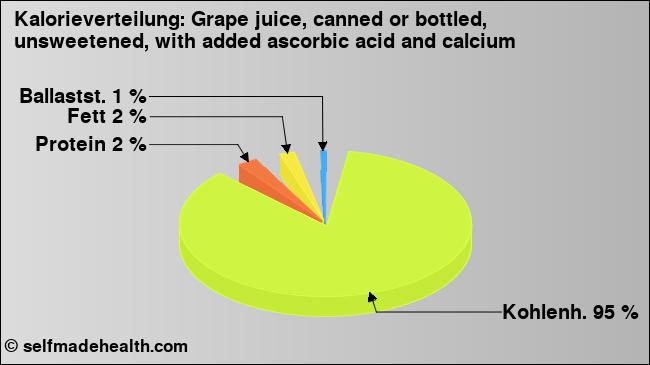 Kalorienverteilung: Grape juice, canned or bottled, unsweetened, with added ascorbic acid and calcium (Grafik, Nährwerte)