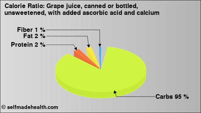 Calorie ratio: Grape juice, canned or bottled, unsweetened, with added ascorbic acid and calcium (chart, nutrition data)