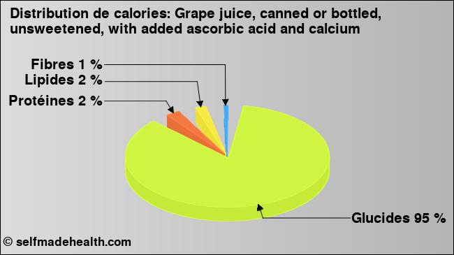 Calories: Grape juice, canned or bottled, unsweetened, with added ascorbic acid and calcium (diagramme, valeurs nutritives)