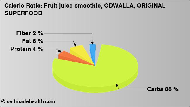 Calorie ratio: Fruit juice smoothie, ODWALLA, ORIGINAL SUPERFOOD (chart, nutrition data)