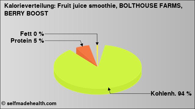 Kalorienverteilung: Fruit juice smoothie, BOLTHOUSE FARMS, BERRY BOOST (Grafik, Nährwerte)
