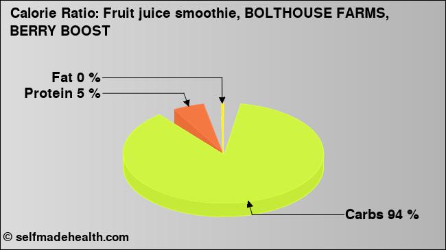 Calorie ratio: Fruit juice smoothie, BOLTHOUSE FARMS, BERRY BOOST (chart, nutrition data)