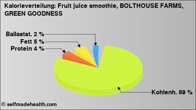Kalorienverteilung: Fruit juice smoothie, BOLTHOUSE FARMS, GREEN GOODNESS (Grafik, Nährwerte)