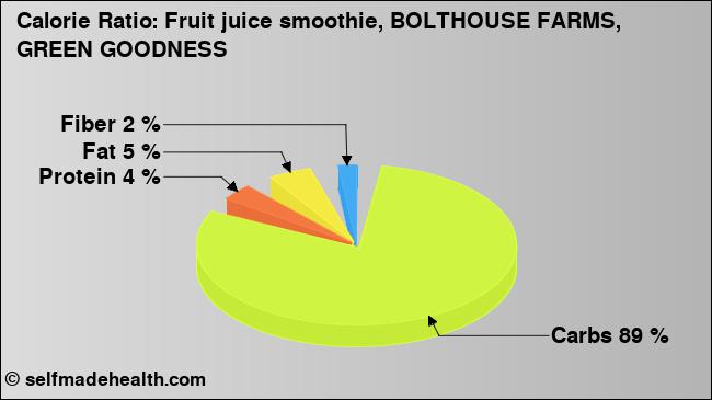 Calorie ratio: Fruit juice smoothie, BOLTHOUSE FARMS, GREEN GOODNESS (chart, nutrition data)