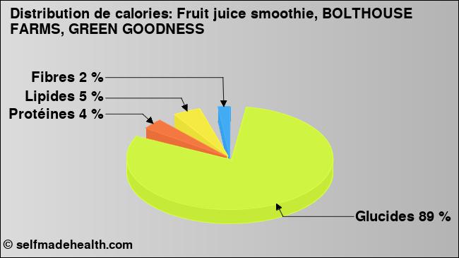 Calories: Fruit juice smoothie, BOLTHOUSE FARMS, GREEN GOODNESS (diagramme, valeurs nutritives)