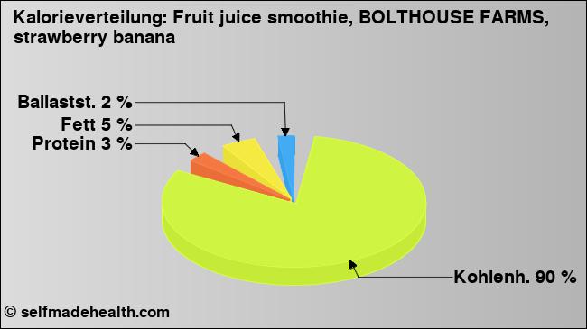 Kalorienverteilung: Fruit juice smoothie, BOLTHOUSE FARMS, strawberry banana (Grafik, Nährwerte)