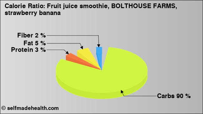 Calorie ratio: Fruit juice smoothie, BOLTHOUSE FARMS, strawberry banana (chart, nutrition data)