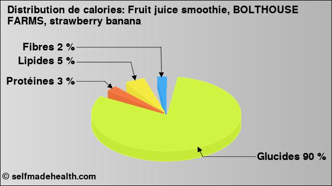 Calories: Fruit juice smoothie, BOLTHOUSE FARMS, strawberry banana (diagramme, valeurs nutritives)