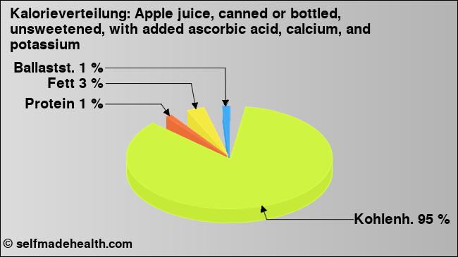 Kalorienverteilung: Apple juice, canned or bottled, unsweetened, with added ascorbic acid, calcium, and potassium (Grafik, Nährwerte)