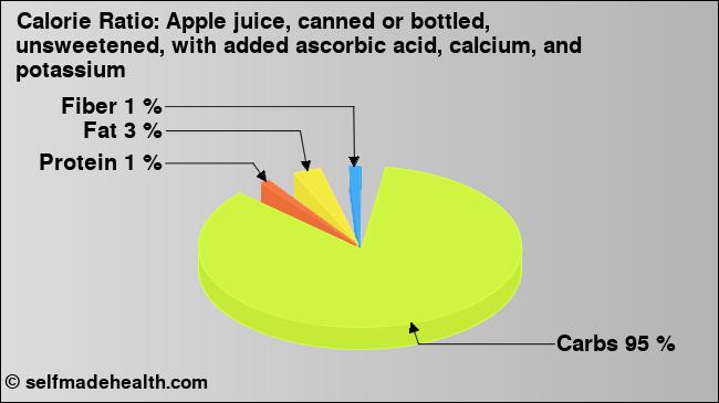 Calorie ratio: Apple juice, canned or bottled, unsweetened, with added ascorbic acid, calcium, and potassium (chart, nutrition data)