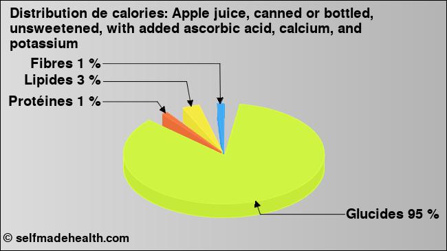 Calories: Apple juice, canned or bottled, unsweetened, with added ascorbic acid, calcium, and potassium (diagramme, valeurs nutritives)