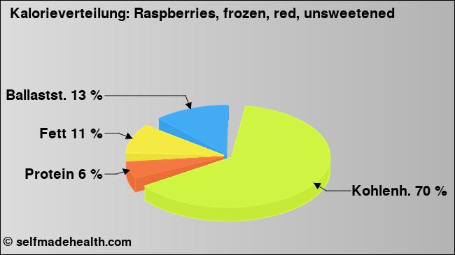 Kalorienverteilung: Raspberries, frozen, red, unsweetened (Grafik, Nährwerte)