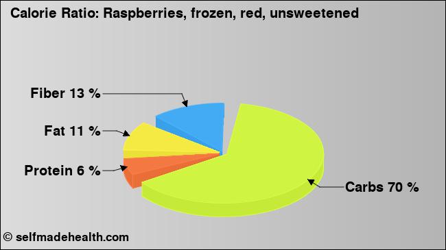 Calorie ratio: Raspberries, frozen, red, unsweetened (chart, nutrition data)