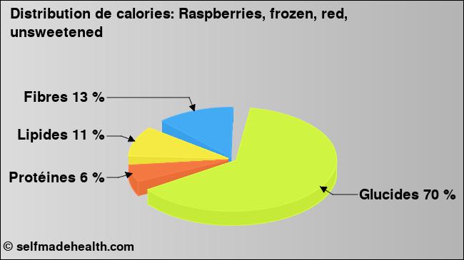 Calories: Raspberries, frozen, red, unsweetened (diagramme, valeurs nutritives)