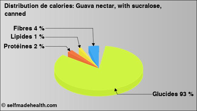 Calories: Guava nectar, with sucralose, canned (diagramme, valeurs nutritives)