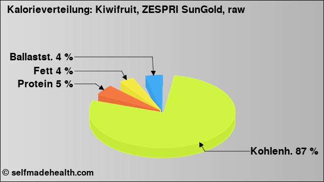 Kalorienverteilung: Kiwifruit, ZESPRI SunGold, raw (Grafik, Nährwerte)