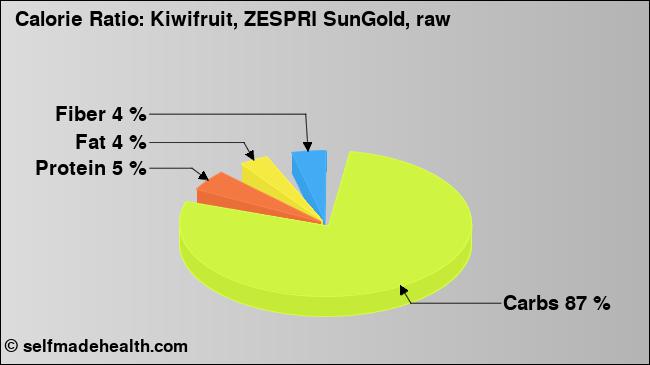Calorie ratio: Kiwifruit, ZESPRI SunGold, raw (chart, nutrition data)