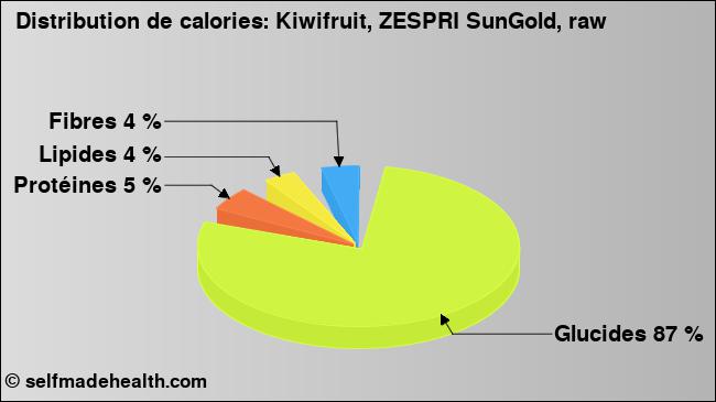 Calories: Kiwifruit, ZESPRI SunGold, raw (diagramme, valeurs nutritives)
