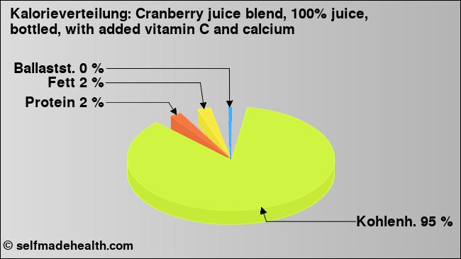 Kalorienverteilung: Cranberry juice blend, 100% juice, bottled, with added vitamin C and calcium (Grafik, Nährwerte)
