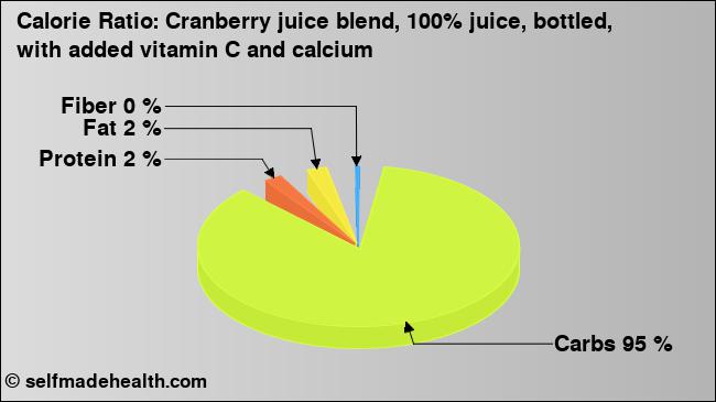 Calorie ratio: Cranberry juice blend, 100% juice, bottled, with added vitamin C and calcium (chart, nutrition data)