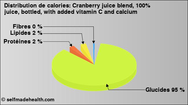 Calories: Cranberry juice blend, 100% juice, bottled, with added vitamin C and calcium (diagramme, valeurs nutritives)