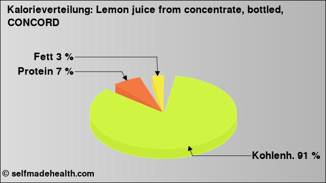 Kalorienverteilung: Lemon juice from concentrate, bottled, CONCORD (Grafik, Nährwerte)