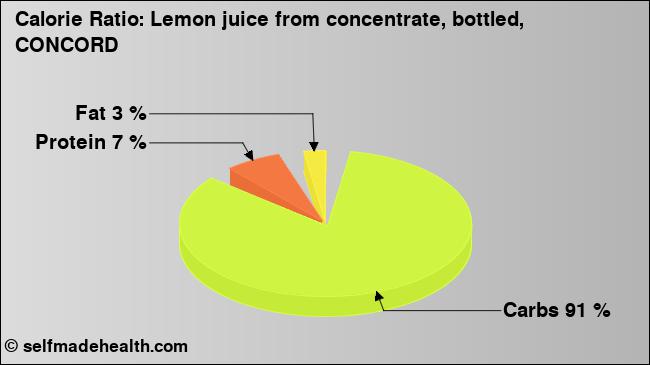 Calorie ratio: Lemon juice from concentrate, bottled, CONCORD (chart, nutrition data)