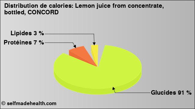Calories: Lemon juice from concentrate, bottled, CONCORD (diagramme, valeurs nutritives)