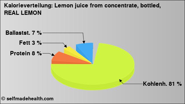 Kalorienverteilung: Lemon juice from concentrate, bottled, REAL LEMON (Grafik, Nährwerte)