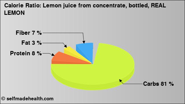 Calorie ratio: Lemon juice from concentrate, bottled, REAL LEMON (chart, nutrition data)