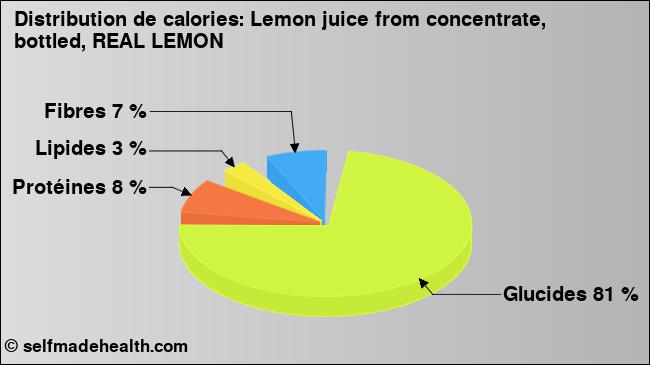 Calories: Lemon juice from concentrate, bottled, REAL LEMON (diagramme, valeurs nutritives)