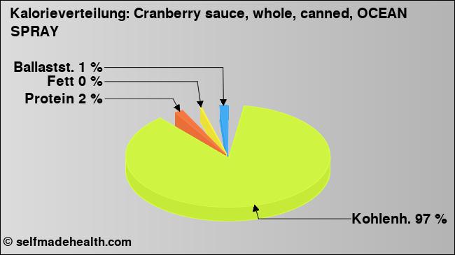 Kalorienverteilung: Cranberry sauce, whole, canned, OCEAN SPRAY (Grafik, Nährwerte)