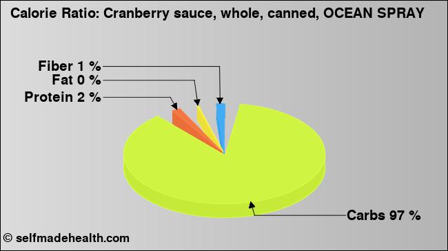Calorie ratio: Cranberry sauce, whole, canned, OCEAN SPRAY (chart, nutrition data)