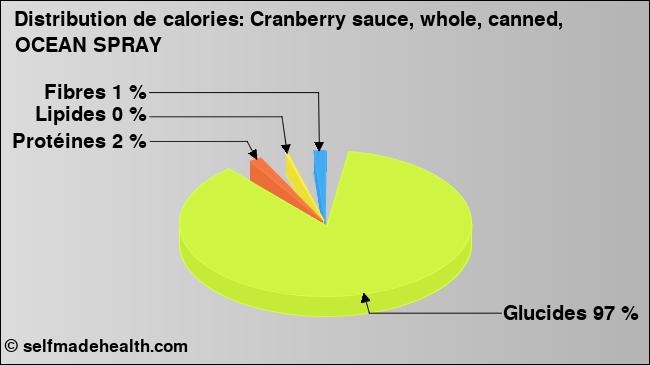 Calories: Cranberry sauce, whole, canned, OCEAN SPRAY (diagramme, valeurs nutritives)