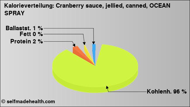 Kalorienverteilung: Cranberry sauce, jellied, canned, OCEAN SPRAY (Grafik, Nährwerte)