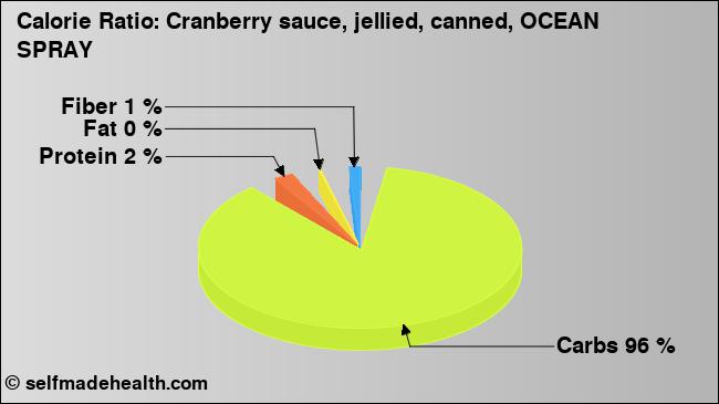 Calorie ratio: Cranberry sauce, jellied, canned, OCEAN SPRAY (chart, nutrition data)