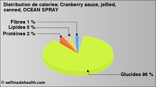 Calories: Cranberry sauce, jellied, canned, OCEAN SPRAY (diagramme, valeurs nutritives)