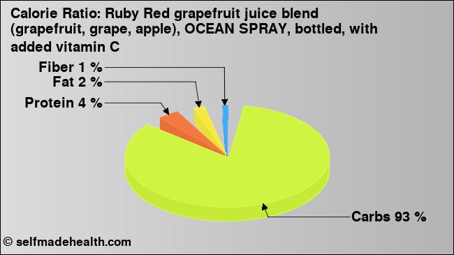 Calorie ratio: Ruby Red grapefruit juice blend (grapefruit, grape, apple), OCEAN SPRAY, bottled, with added vitamin C (chart, nutrition data)