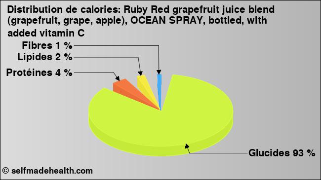 Calories: Ruby Red grapefruit juice blend (grapefruit, grape, apple), OCEAN SPRAY, bottled, with added vitamin C (diagramme, valeurs nutritives)
